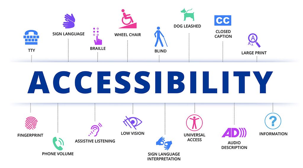 This is a graphic, showing different types of Accessibility: Above- TTY, Sign Lang., Braille, Wheel Chair, Blind resources, Dog Leashed, Closed Caption, Large print.
Below- Fingerprint, Phone Volume, Active Listening, Low Vision, Sign Language interp., Universal Access, Audio Description, Information.