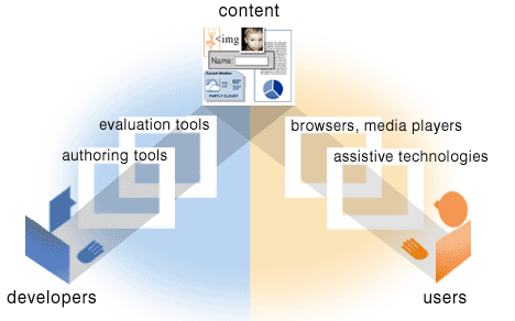 This image is showcasing the transferring of content from the developers to the users. The developer uses authoring and evaluation tools to create their content and make their content accessible while the users use browsers, media players, and assistive technologies to view the content.