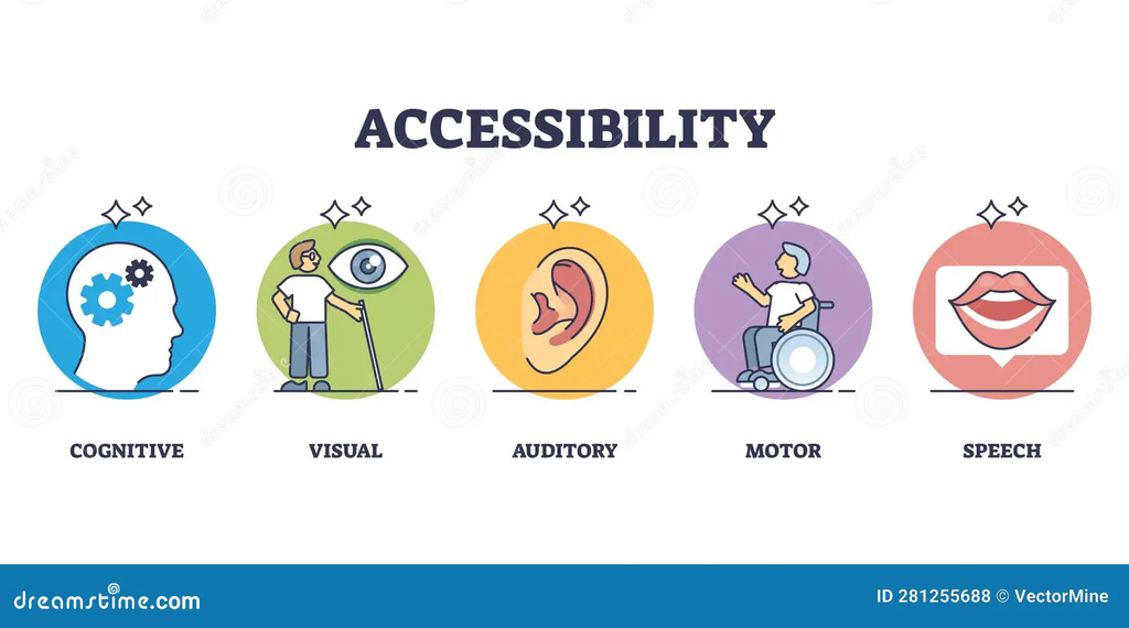 Accessibility chart showing 5 important factors: cognitive, visual, auditory, motor, and speech. 